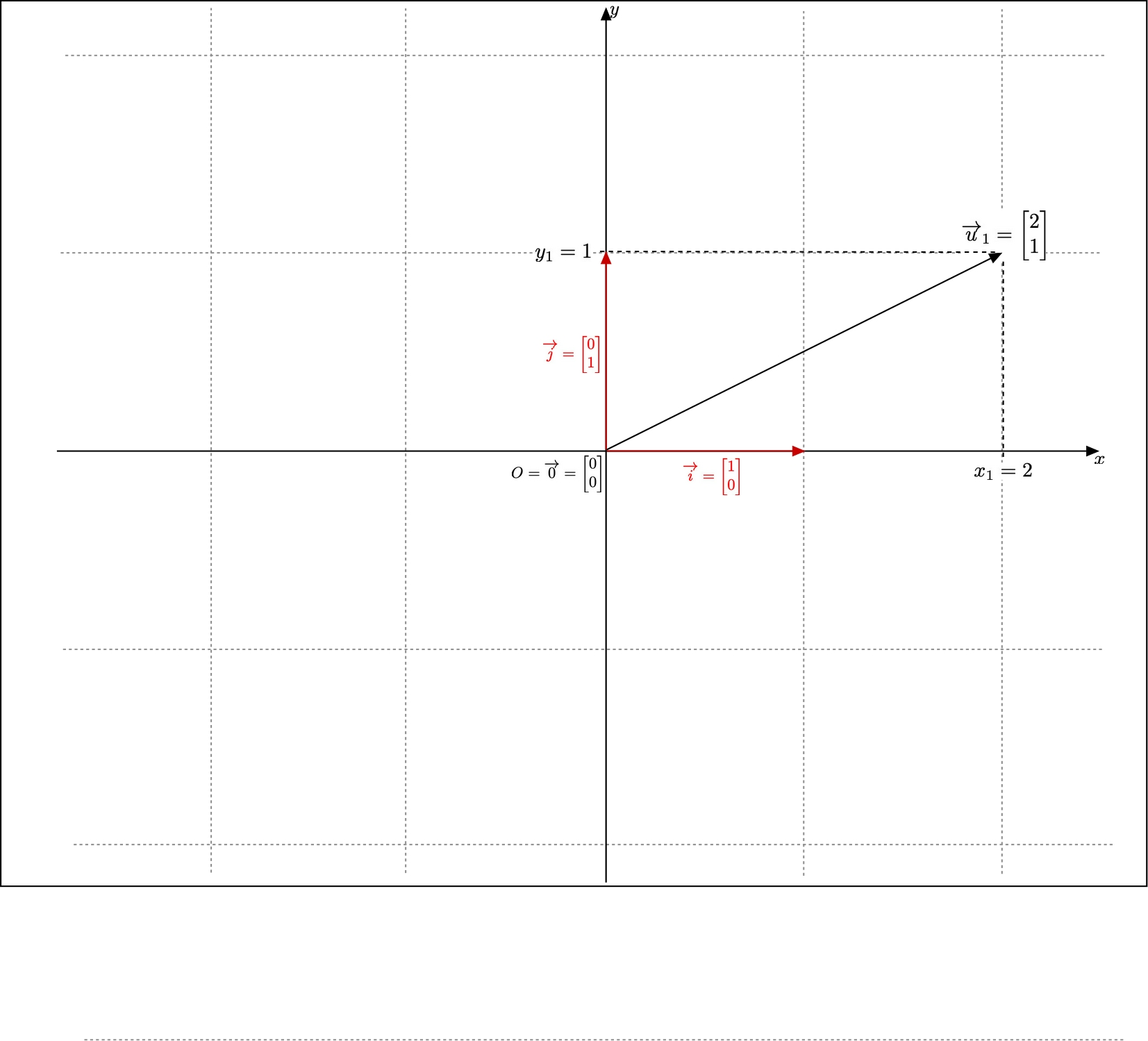 Example of vector in the first quadrant of the plane
