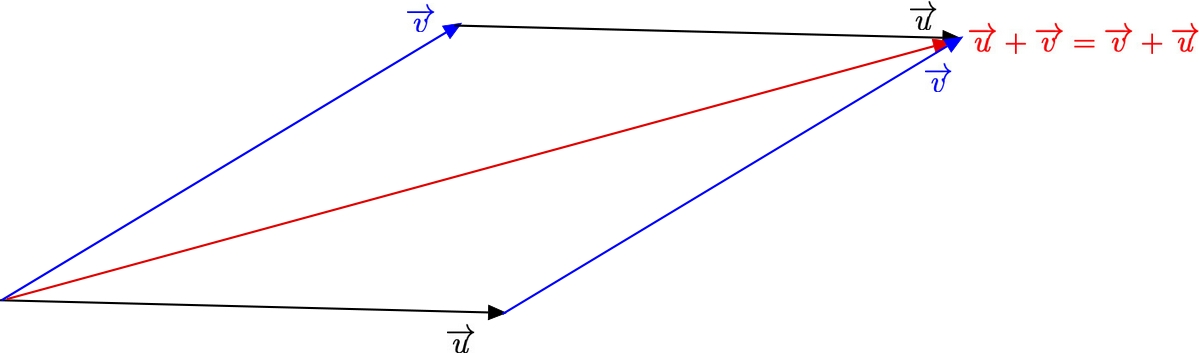 The geometric view of the addition of vector