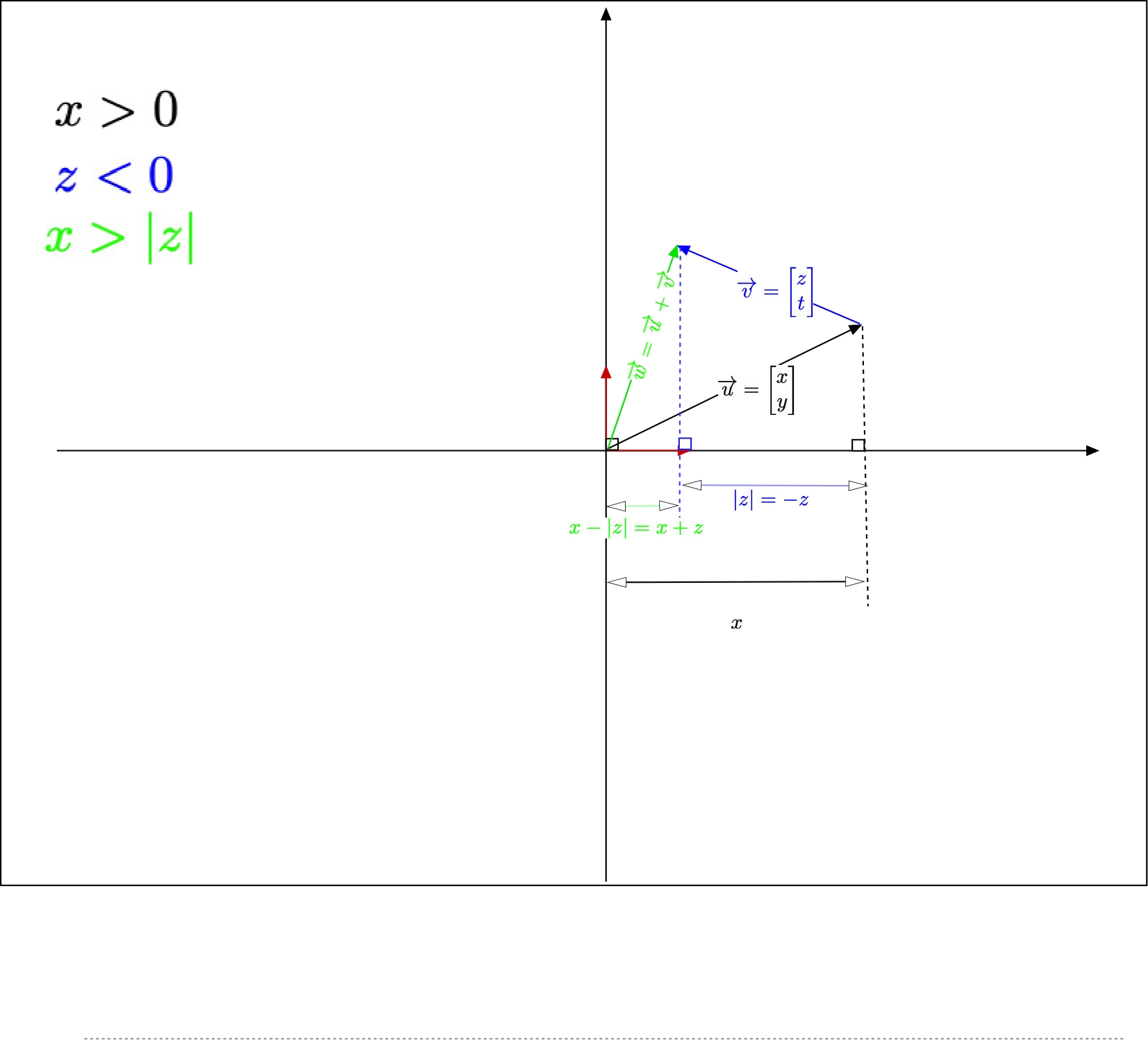 Add vectors with x&amp;#62;0) , z&amp;#60;0) and x&amp;#62;|z|)