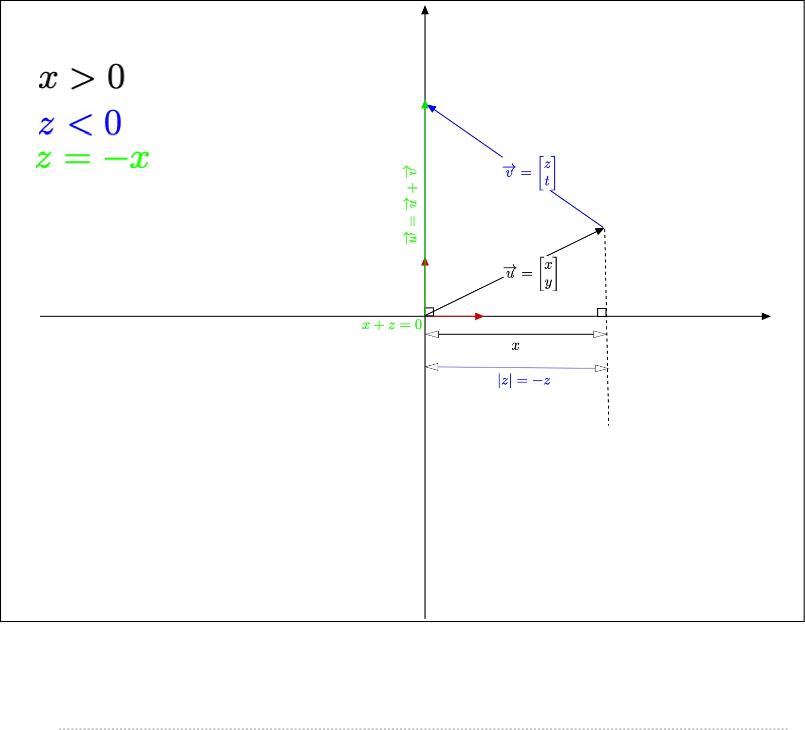Add vectors with x&amp;#62;0) , z&amp;#60;0) and z=-x)