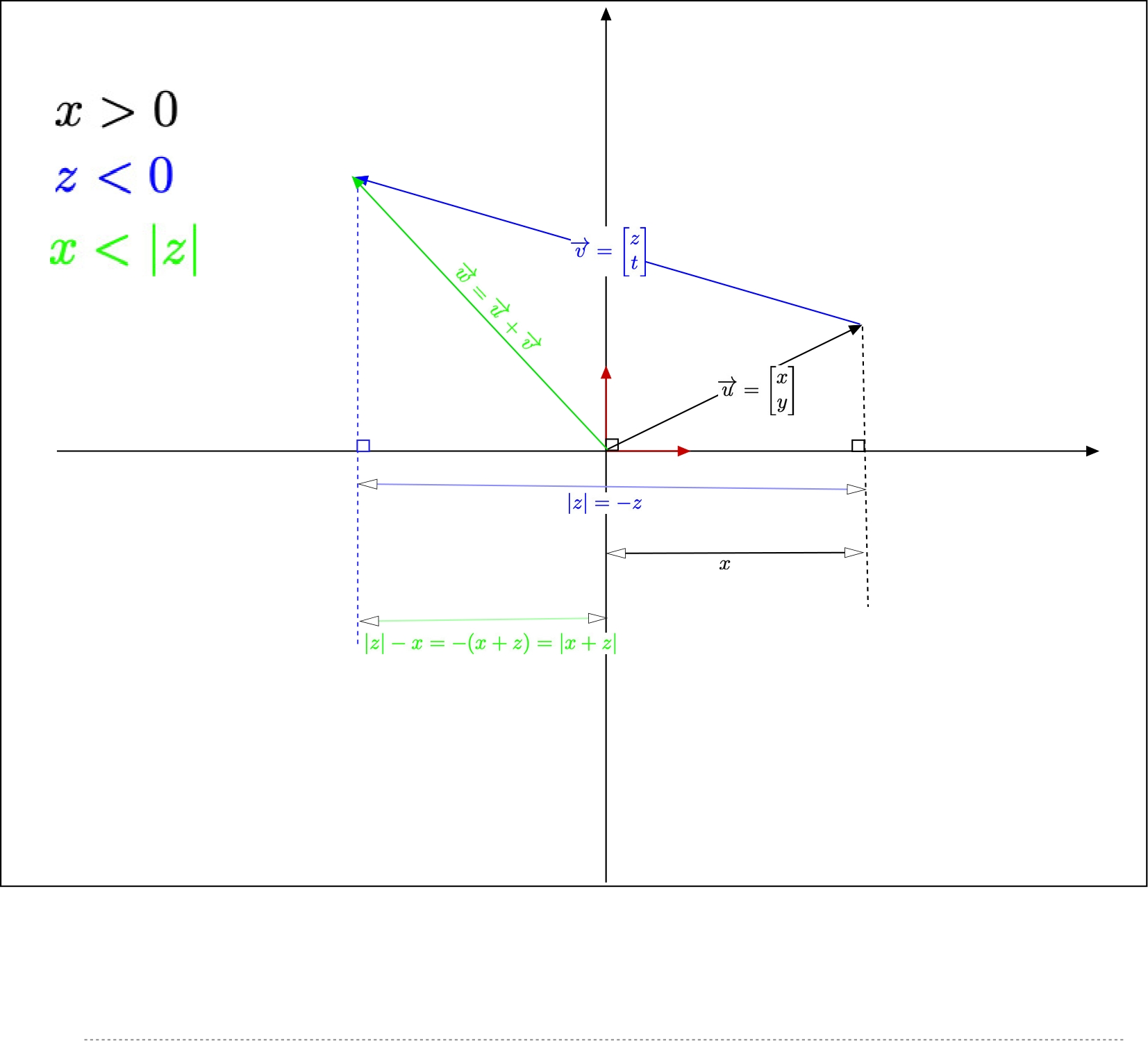 Add vectors with x&amp;#62;0) , z&amp;#60;0) and x&amp;#60;|z|)