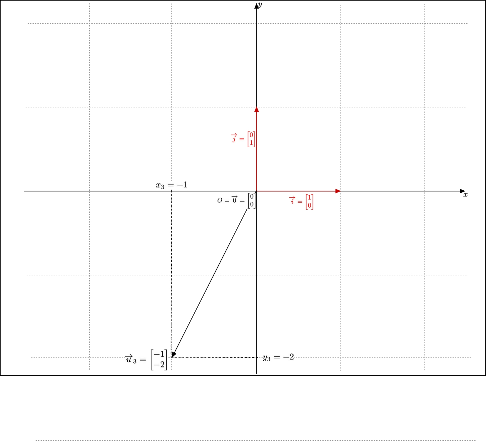 Example of vector in the third quadrant of the plane
