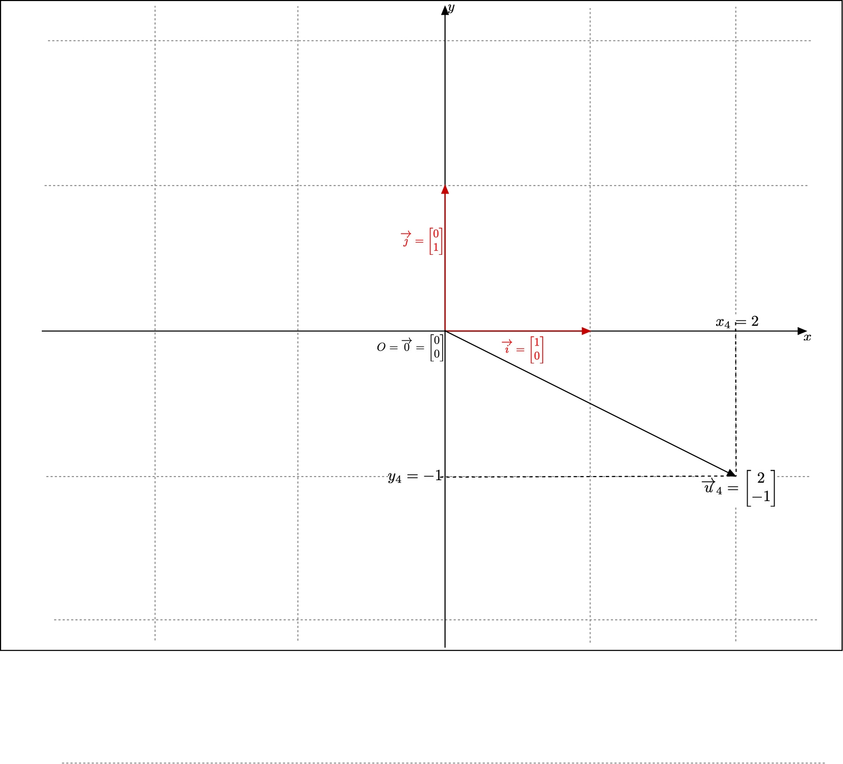Example of vector in the fourth quadrant of the plane