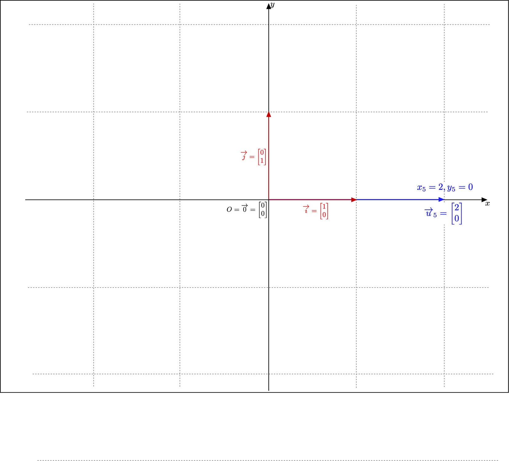 Example of vector positively along the x) axis