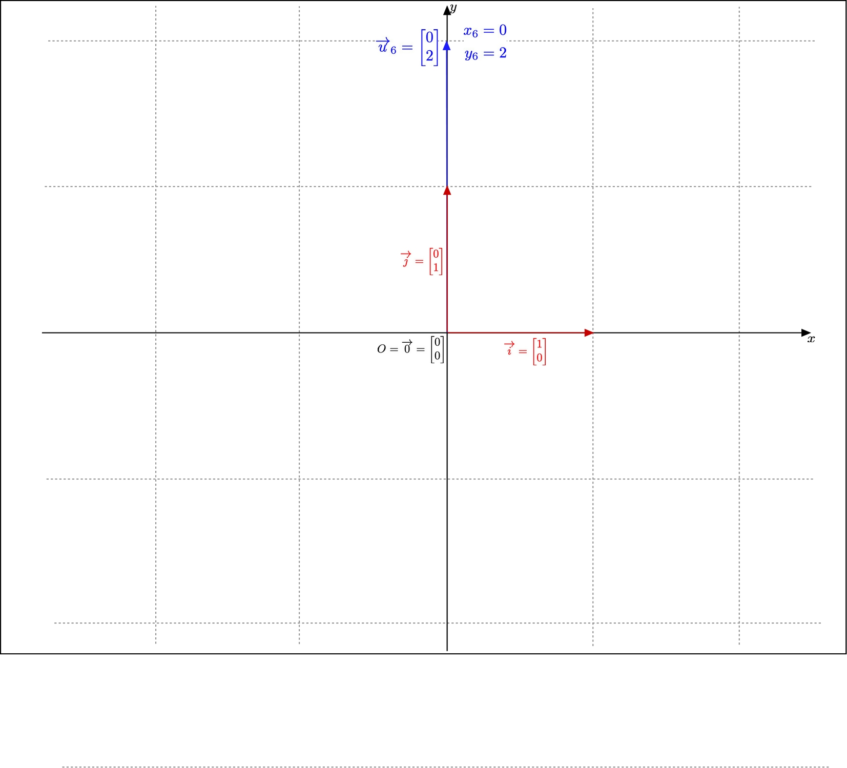 Example of vector positively along the y) axis