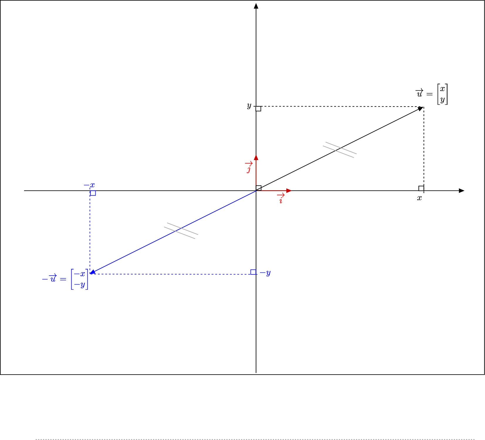 The geometric view of the opposite of a vector