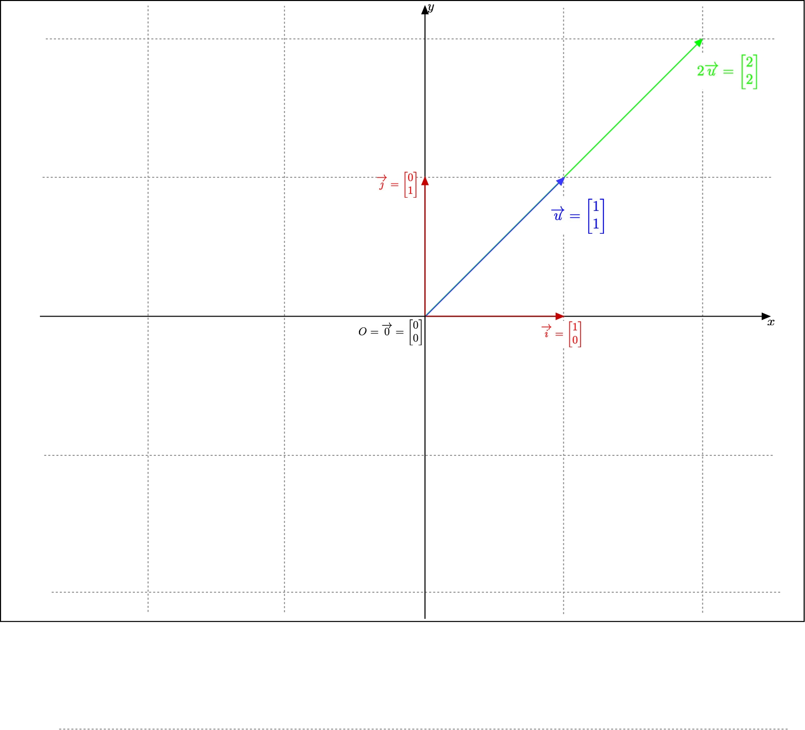 Multiply a non zero vector a positive scalar