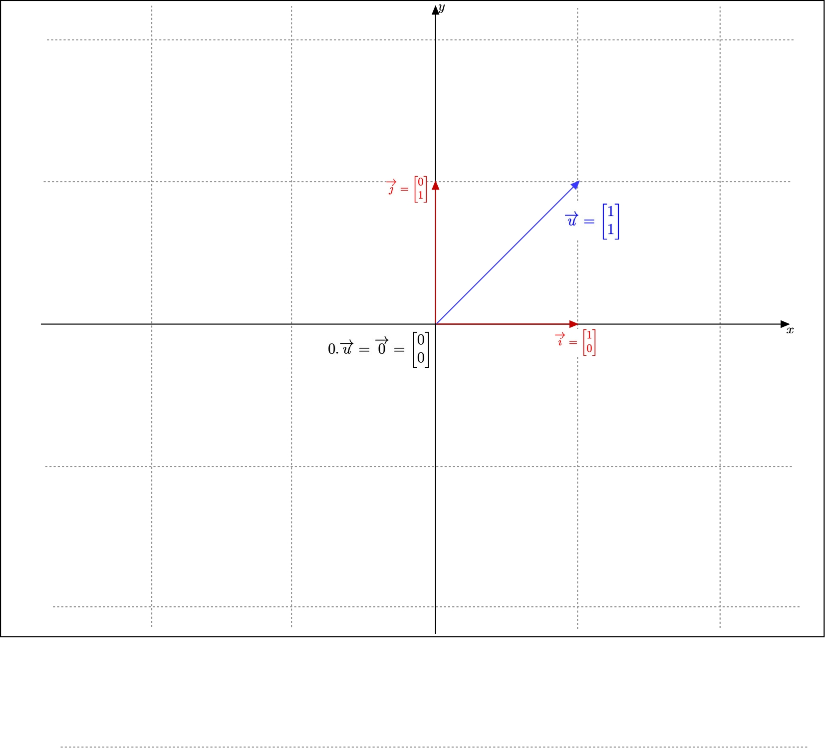 Multiply a vector by the scalar 0)