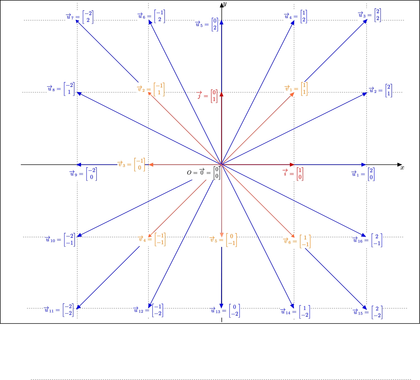 Position of some vectors in the Base
