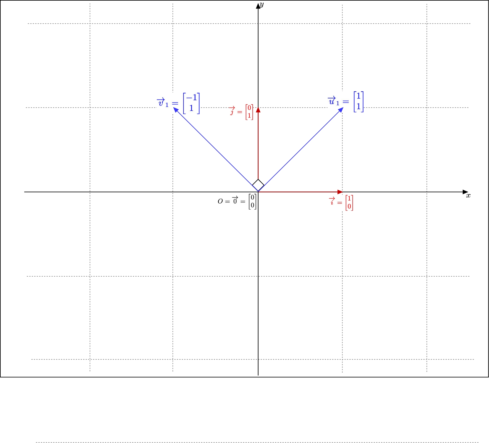 First example of orthogonal vectors