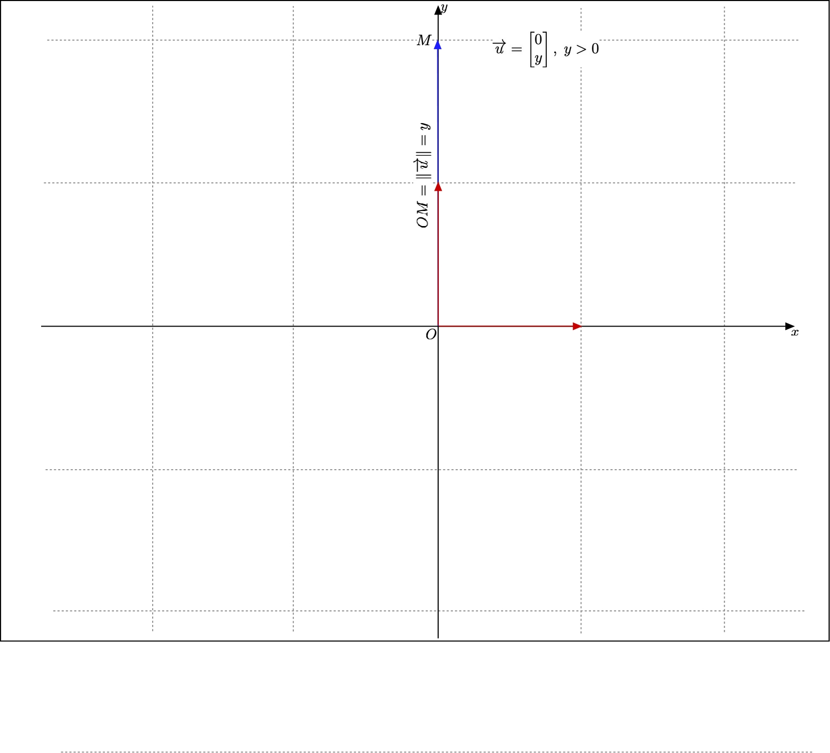 The norm of a vector is its length, positively along the y) axis