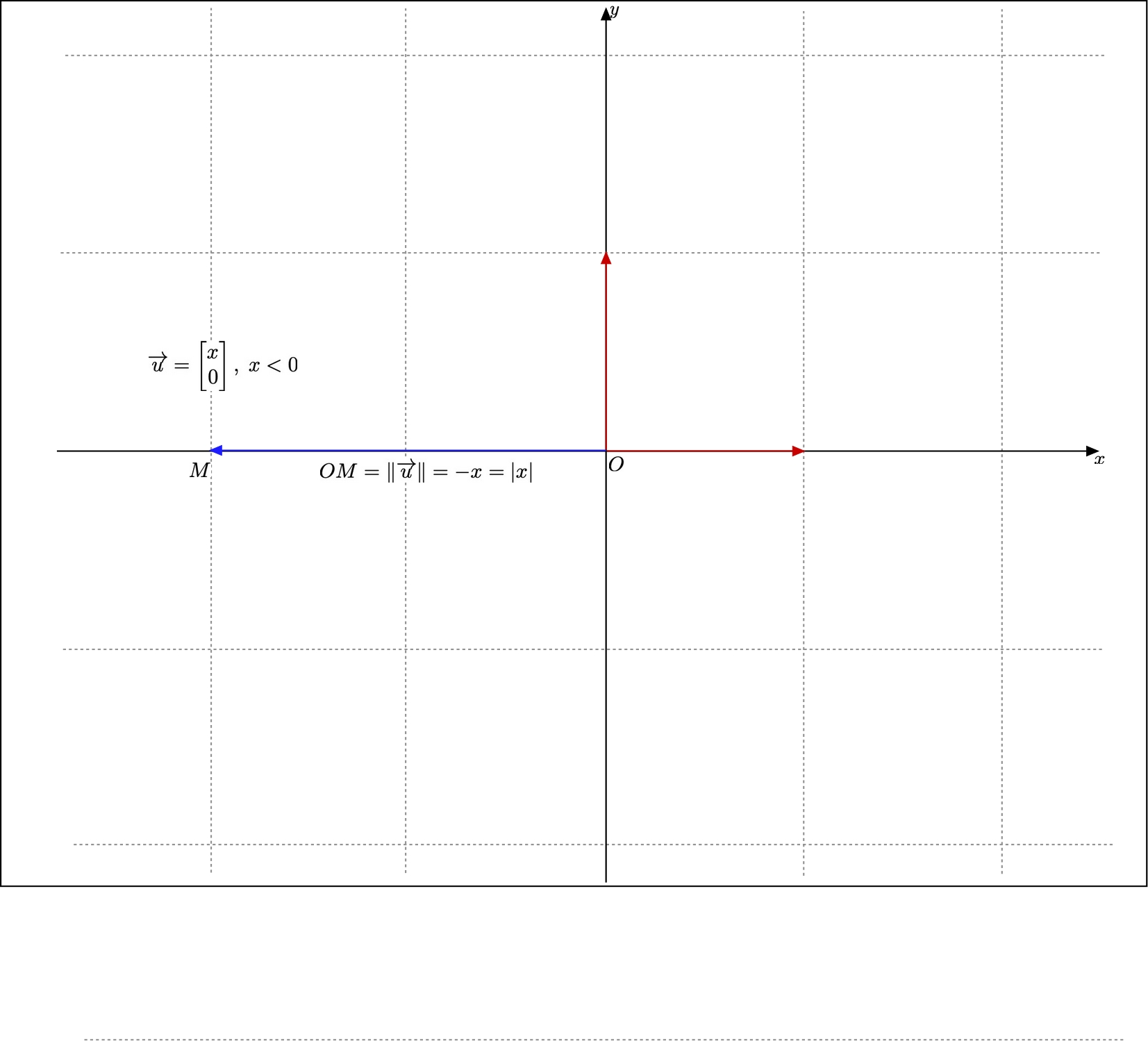 The norm of a vector is its length, negatively along the x) axis