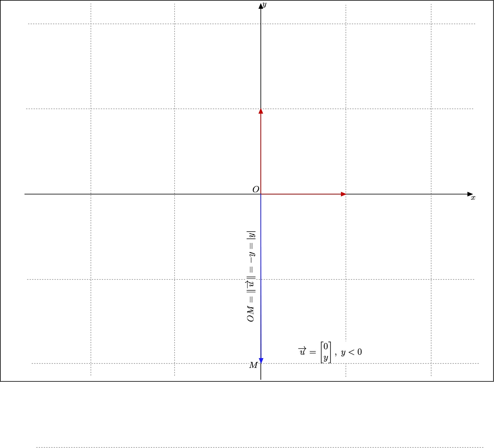 The norm of a vector is its length, negatively along the y) axis
