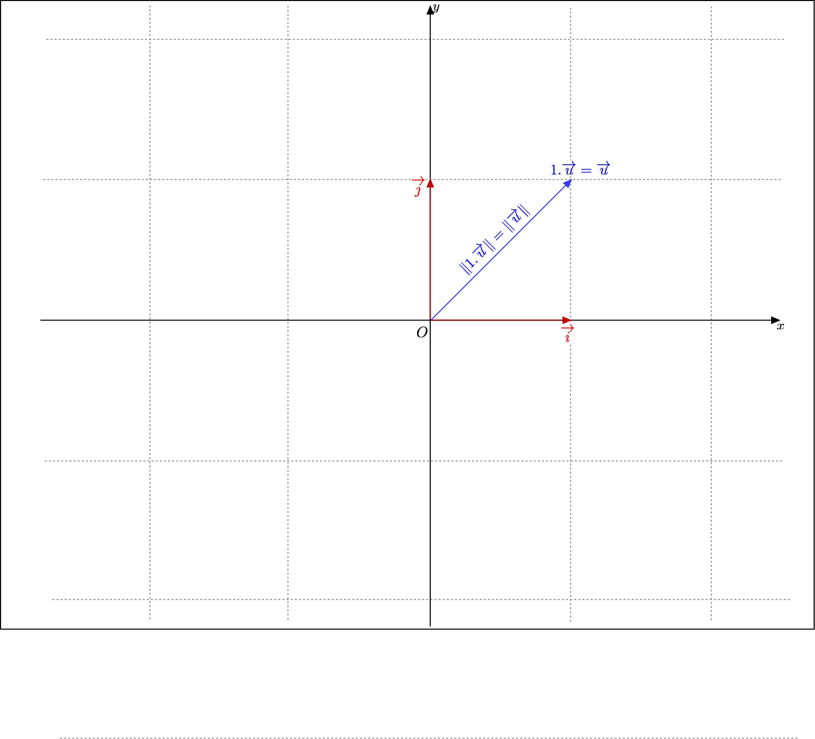 Effect of the multiplication of a non-zero vector by the scalar 1) on its length