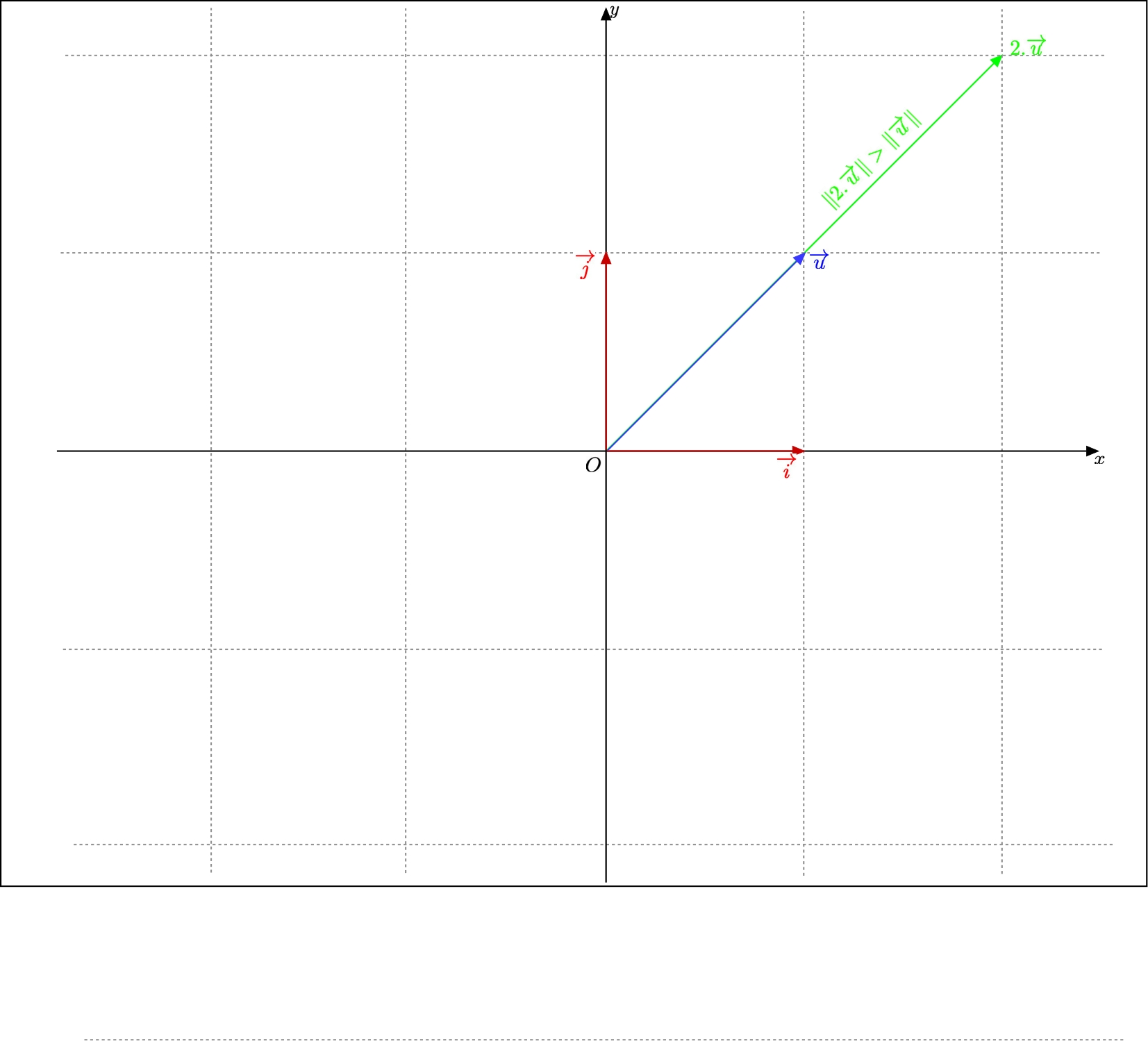 Effect of the multiplication of a non-zero vector by a scalar strictly greater than 1) on its length