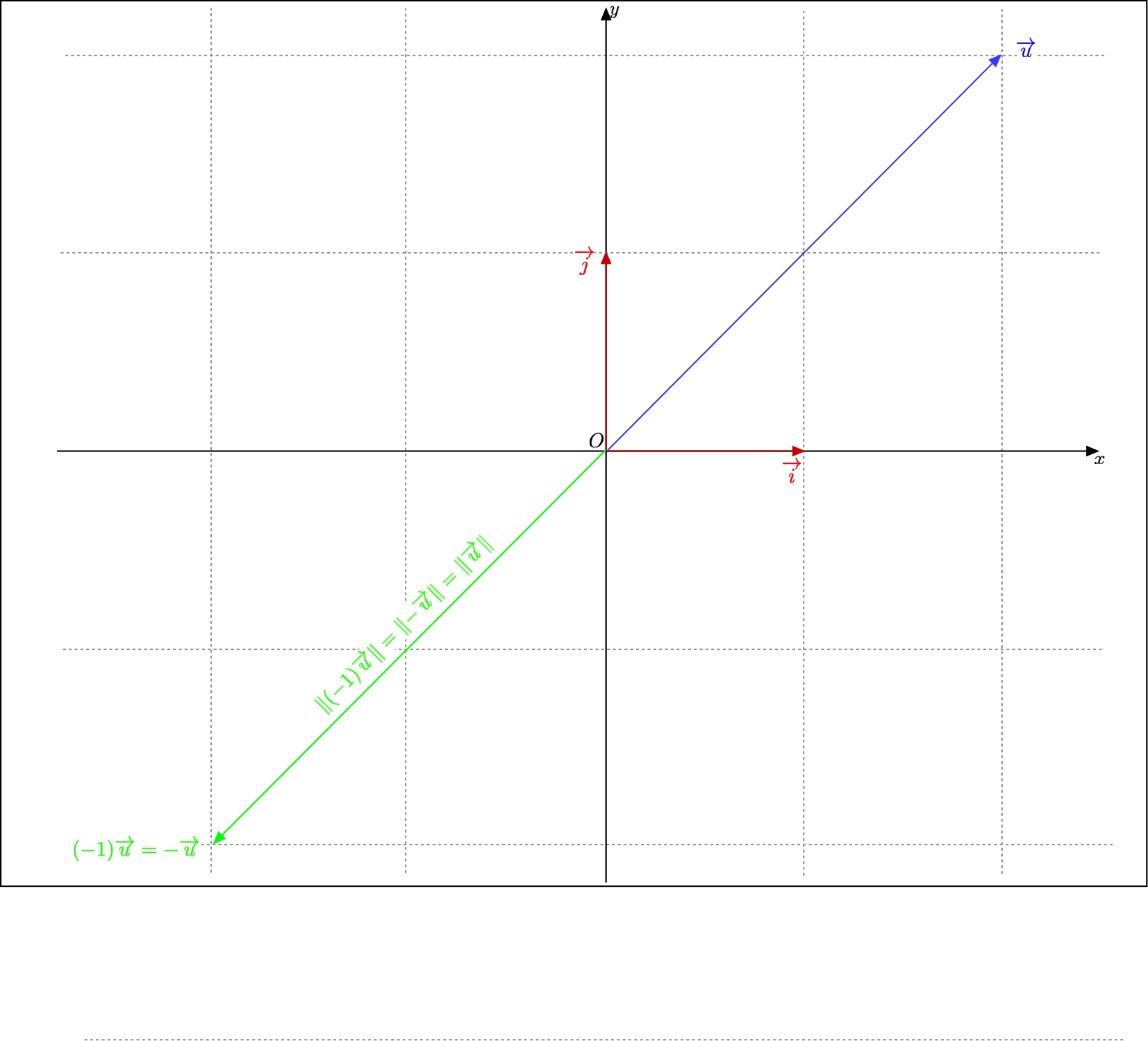 Effect of the multiplication of a non-zero vector by the scalar -1) on its length