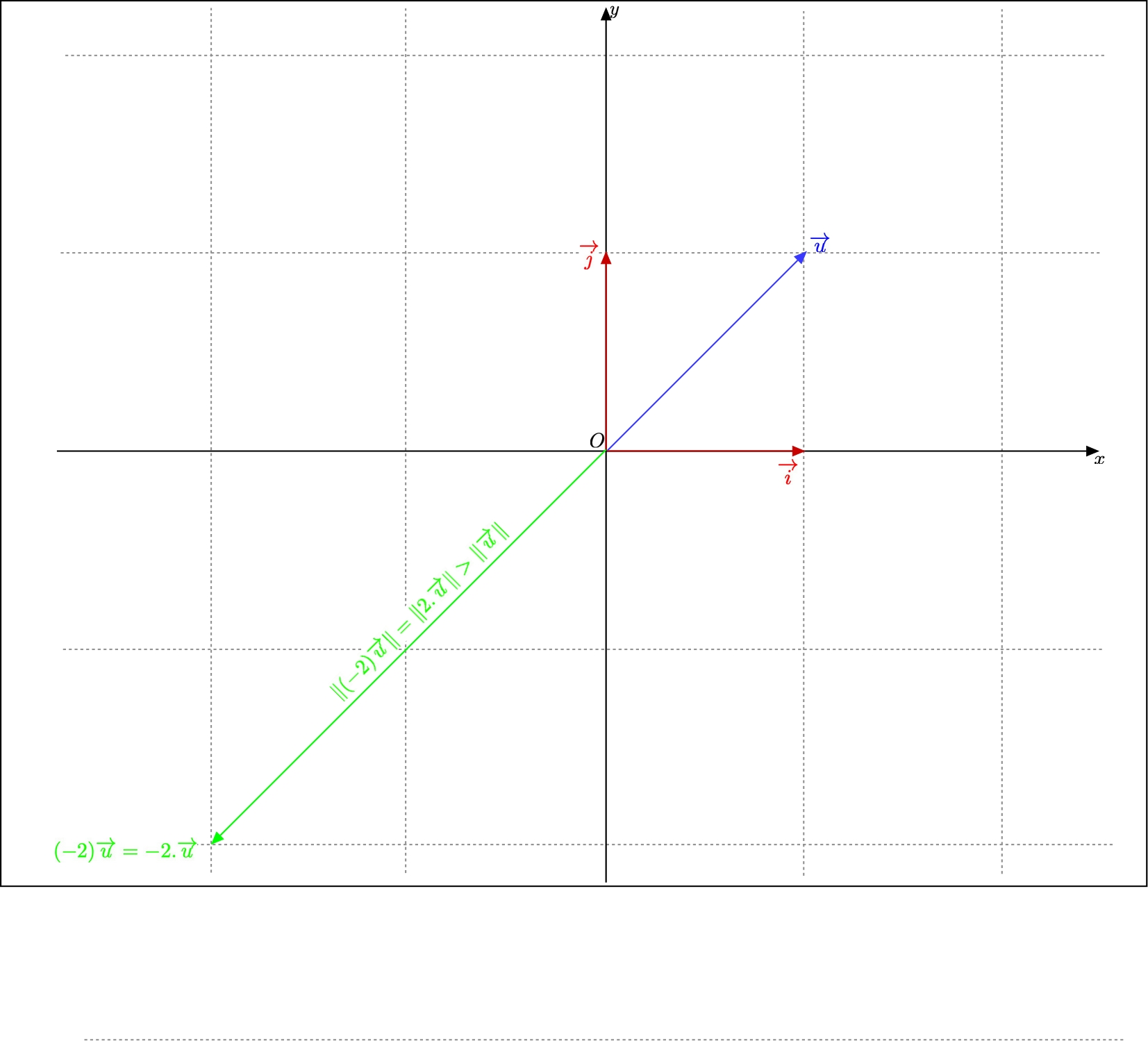 Effect of the multiplication of a non-zero vector by a scalar strictly less than -1) on its length