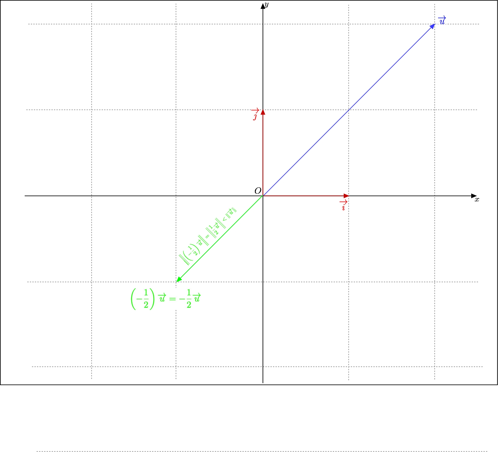 Effect of the multiplication of a non-zero vector by a scalar strictly comprised berween -1) and 0) on its length