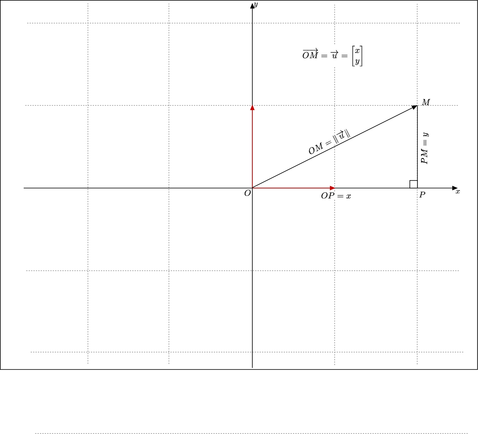 The norm of a vector is its length: first quadrant of the plane