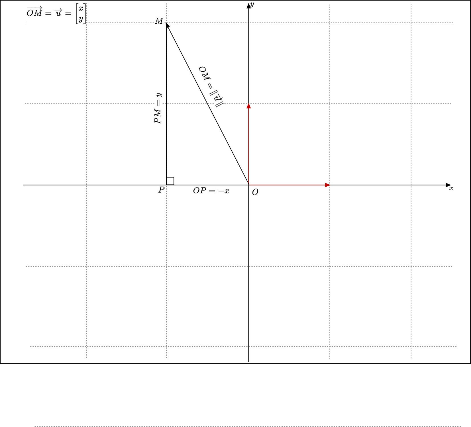 The norm of a vector is its length: second quadrant of the plane
