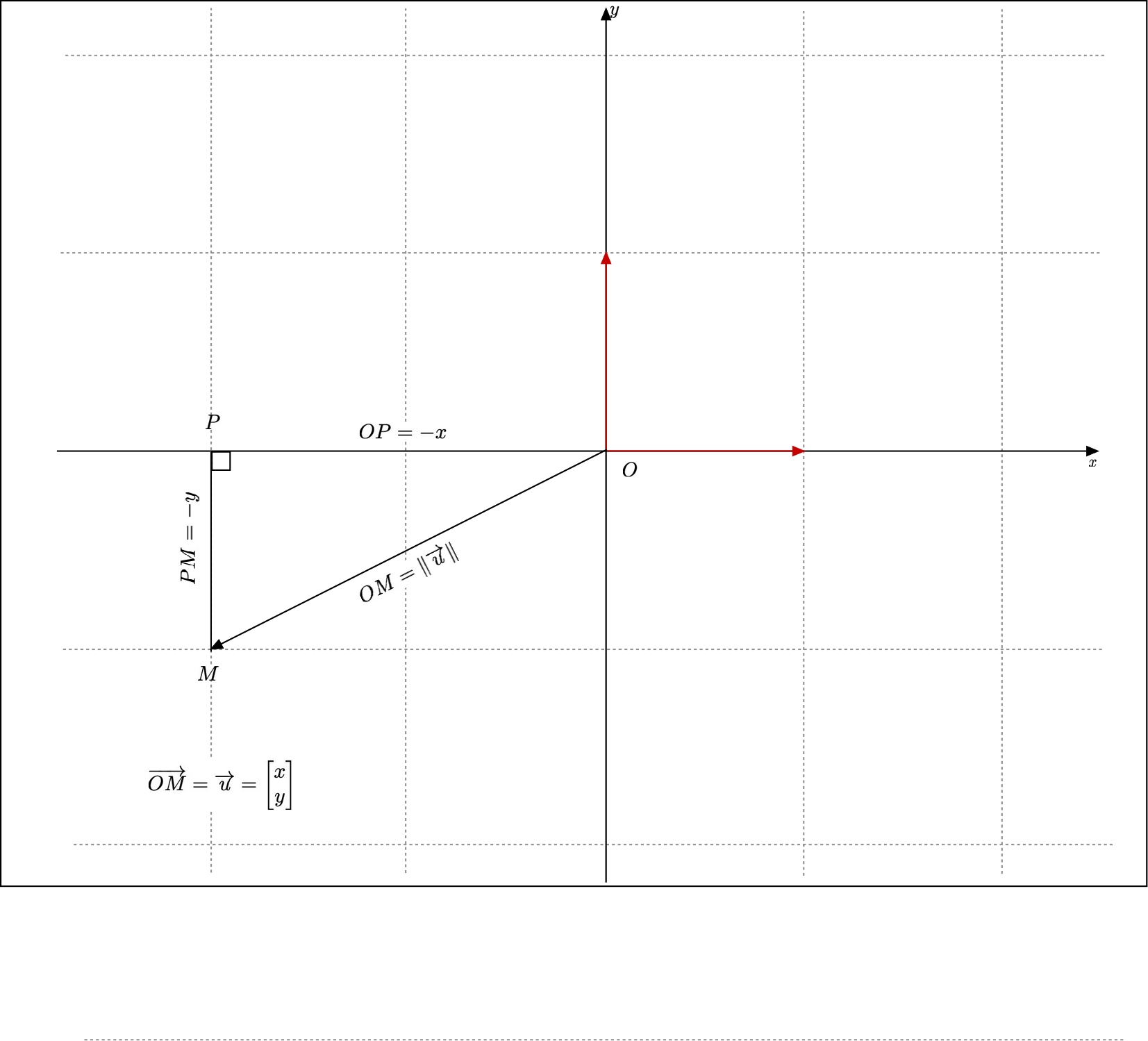 The norm of a vector is its length: third quadrant of the plane