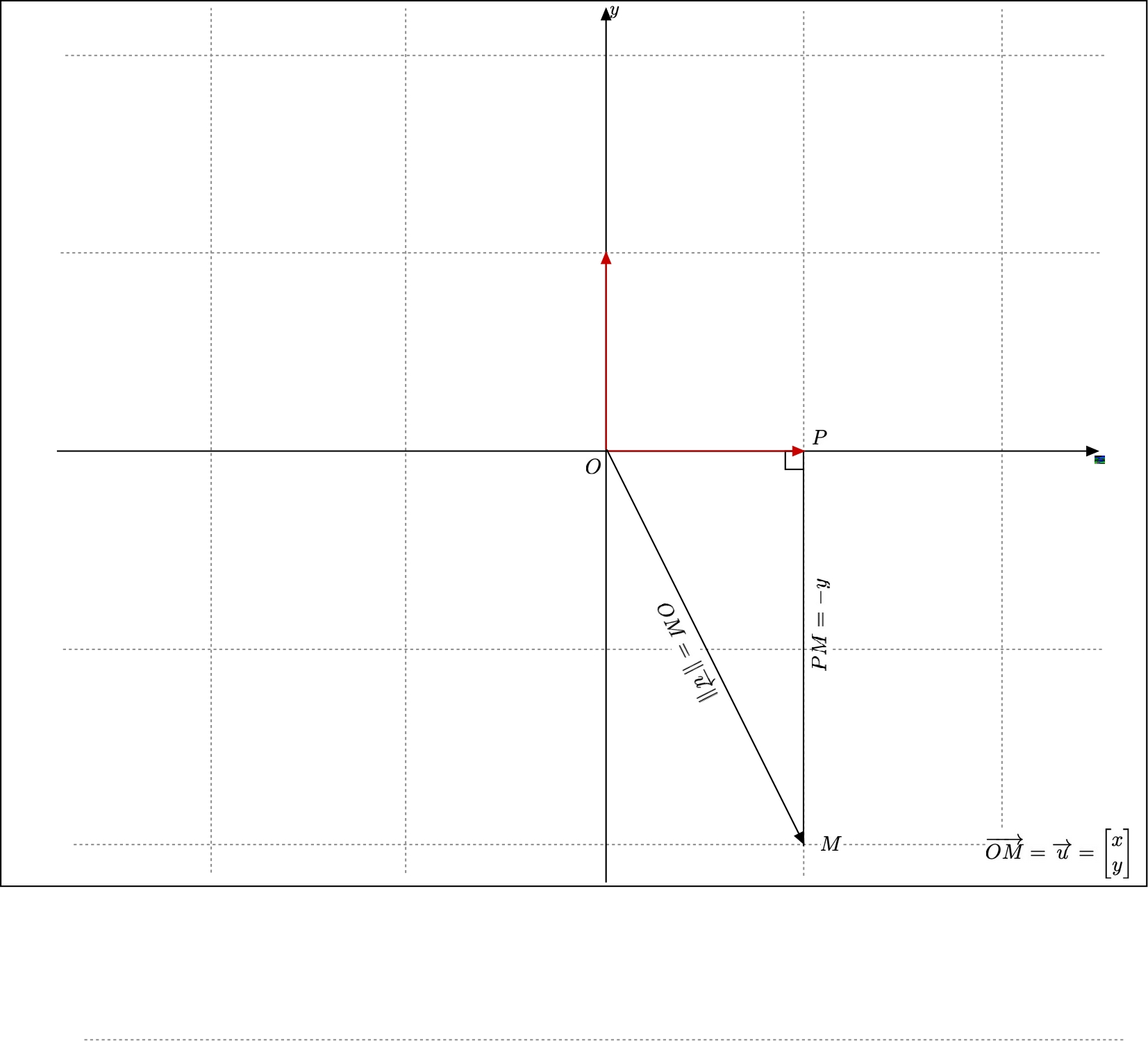 The norm of a vector is its length: fourth quadrant of the plane