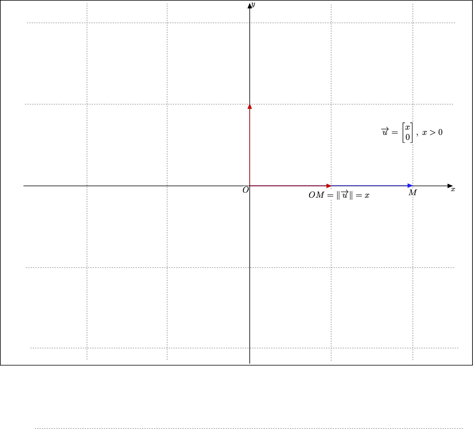 The norm of a vector is its length, positively along the x) axis